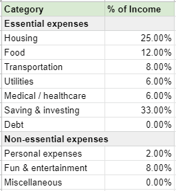 Breakdown of my personal budget categories