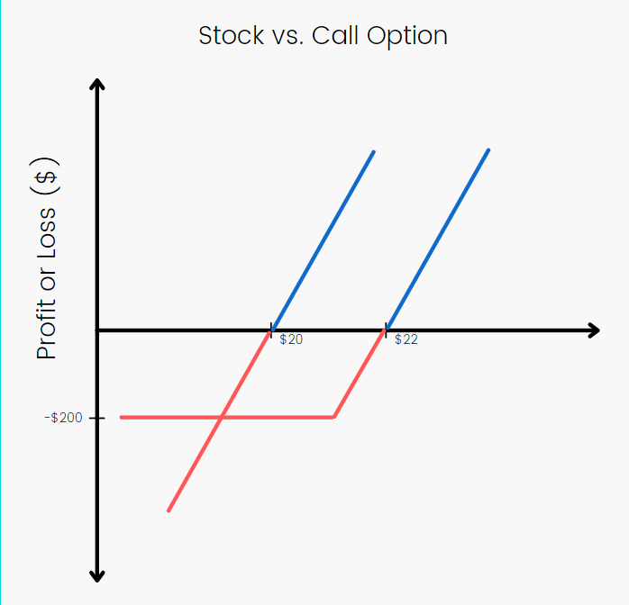 Visual comparison of profit or loss between buying stocks and call options.